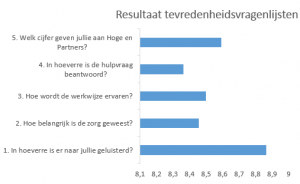 resultaat tevredenheidsvragenlijst